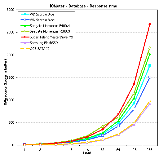 Database performance