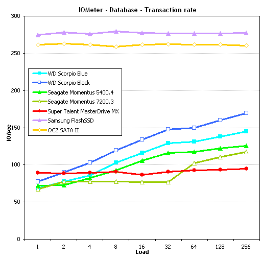 Database performance