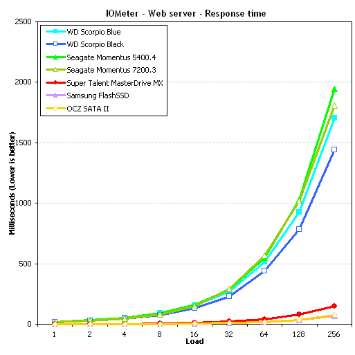 Web Server performance