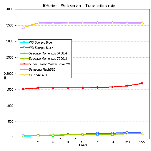 Web server performance