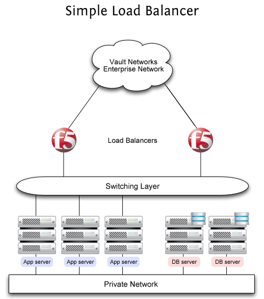 Basic Server Load Balancing Topology